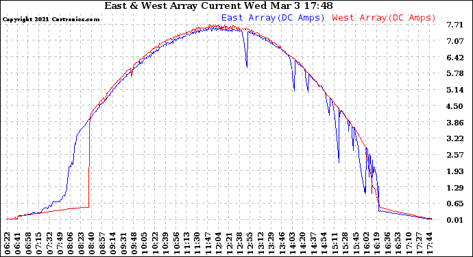 Solar PV/Inverter Performance Photovoltaic Panel Current Output