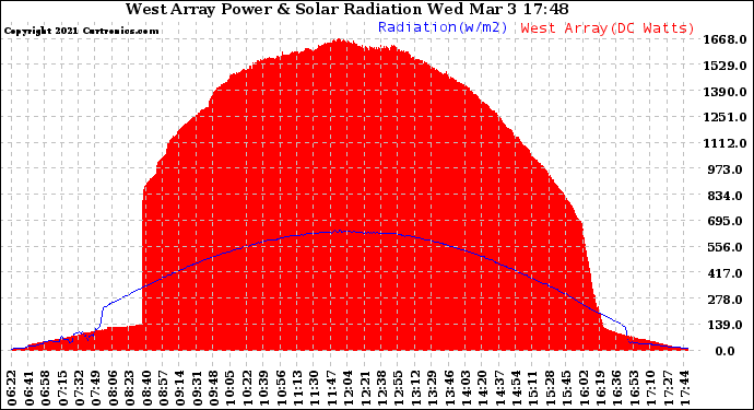 Solar PV/Inverter Performance West Array Power Output & Solar Radiation