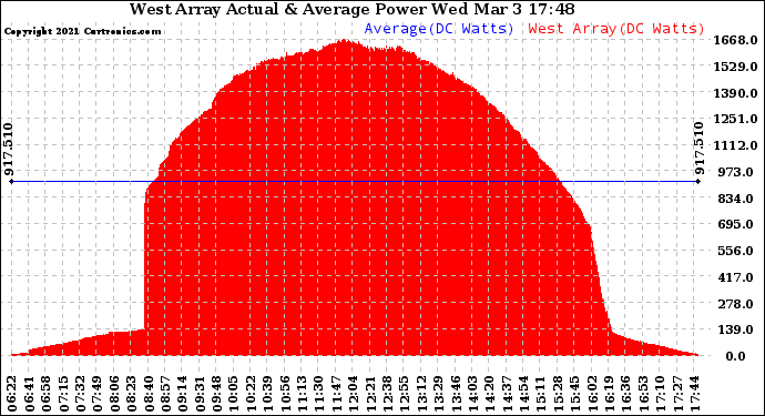 Solar PV/Inverter Performance West Array Actual & Average Power Output