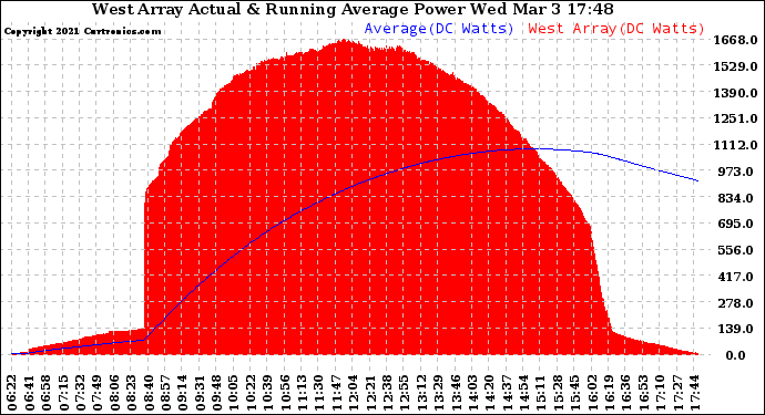 Solar PV/Inverter Performance West Array Actual & Running Average Power Output