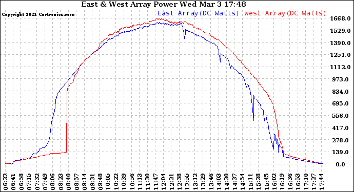 Solar PV/Inverter Performance Photovoltaic Panel Power Output