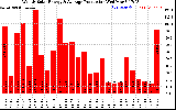 Solar PV/Inverter Performance Weekly Solar Energy Production
