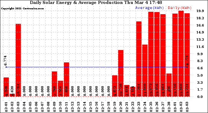 Solar PV/Inverter Performance Daily Solar Energy Production