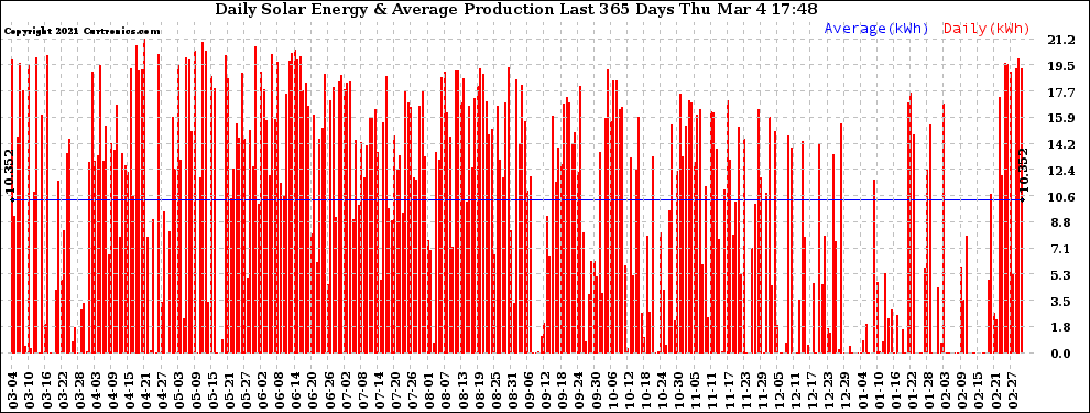Solar PV/Inverter Performance Daily Solar Energy Production Last 365 Days