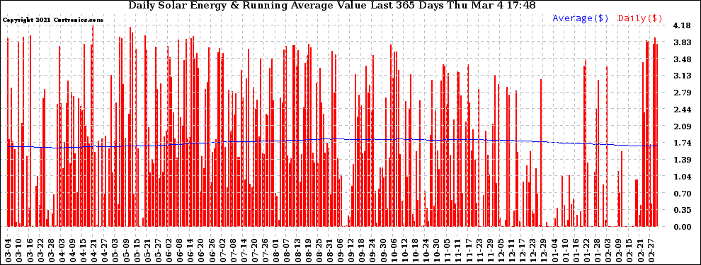 Solar PV/Inverter Performance Daily Solar Energy Production Value Running Average Last 365 Days