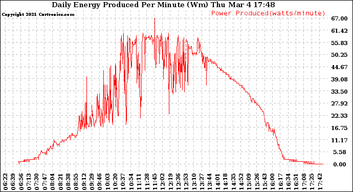 Solar PV/Inverter Performance Daily Energy Production Per Minute