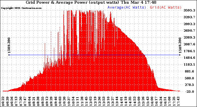 Solar PV/Inverter Performance Inverter Power Output