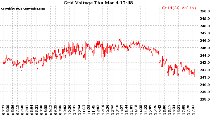 Solar PV/Inverter Performance Grid Voltage