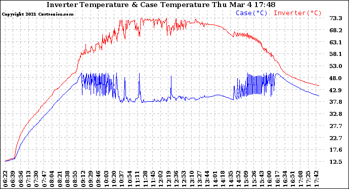 Solar PV/Inverter Performance Inverter Operating Temperature
