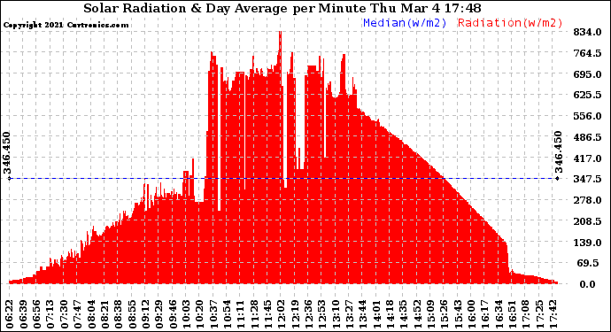 Solar PV/Inverter Performance Solar Radiation & Day Average per Minute