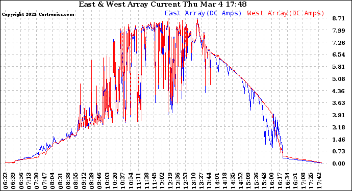 Solar PV/Inverter Performance Photovoltaic Panel Current Output