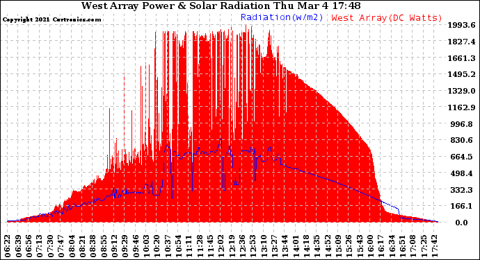 Solar PV/Inverter Performance West Array Power Output & Solar Radiation