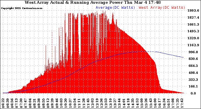 Solar PV/Inverter Performance West Array Actual & Running Average Power Output