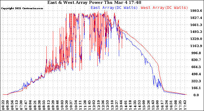 Solar PV/Inverter Performance Photovoltaic Panel Power Output