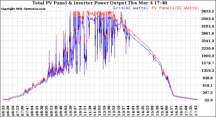 Solar PV/Inverter Performance PV Panel Power Output & Inverter Power Output