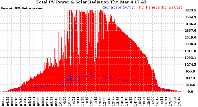 Solar PV/Inverter Performance Total PV Panel Power Output & Solar Radiation