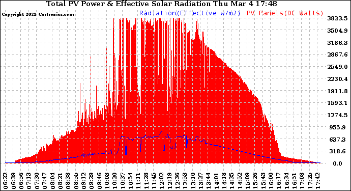Solar PV/Inverter Performance Total PV Panel Power Output & Effective Solar Radiation