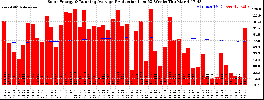 Milwaukee Solar Powered Home WeeklyProduction52RunningAvg