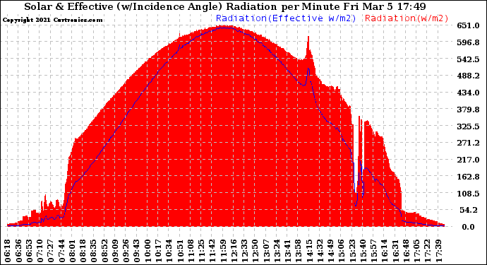 Solar PV/Inverter Performance Solar Radiation & Effective Solar Radiation per Minute