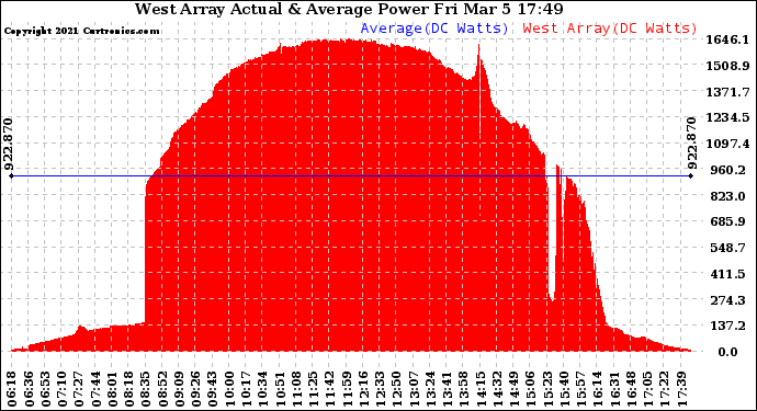 Solar PV/Inverter Performance West Array Actual & Average Power Output