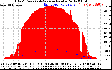 Solar PV/Inverter Performance Total PV Panel Power Output & Effective Solar Radiation