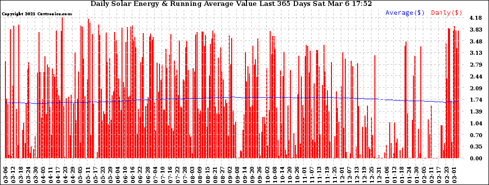 Solar PV/Inverter Performance Daily Solar Energy Production Value Running Average Last 365 Days
