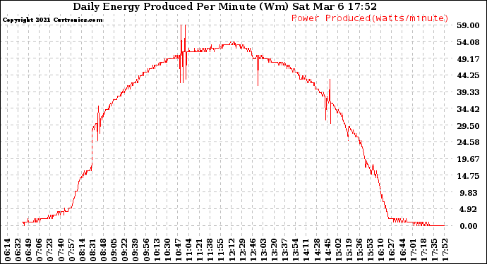 Solar PV/Inverter Performance Daily Energy Production Per Minute