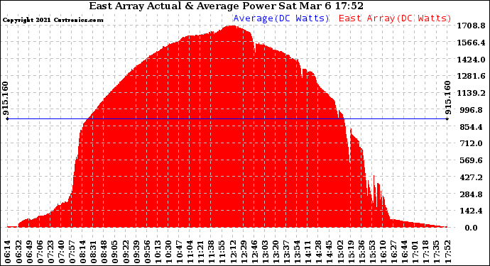 Solar PV/Inverter Performance East Array Actual & Average Power Output