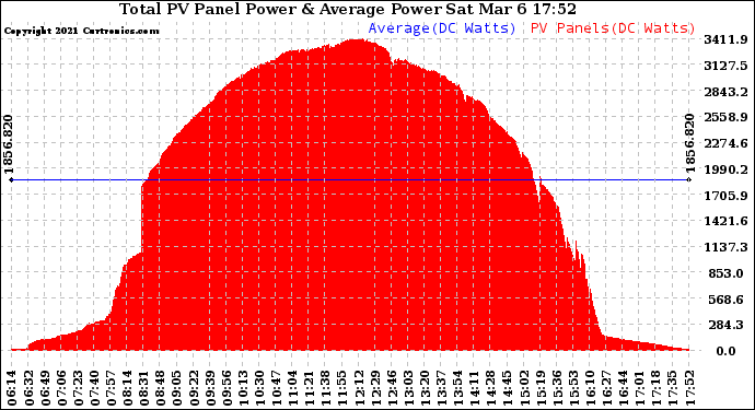 Solar PV/Inverter Performance Total PV Panel Power Output