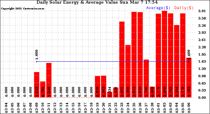 Solar PV/Inverter Performance Daily Solar Energy Production Value