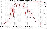 Solar PV/Inverter Performance Daily Energy Production Per Minute