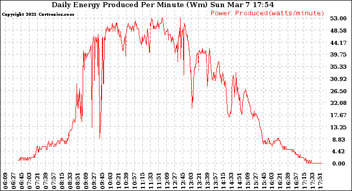 Solar PV/Inverter Performance Daily Energy Production Per Minute