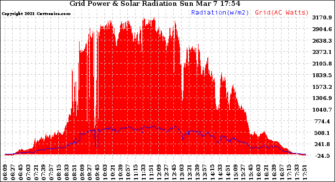 Solar PV/Inverter Performance Grid Power & Solar Radiation