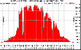 Solar PV/Inverter Performance Inverter Power Output