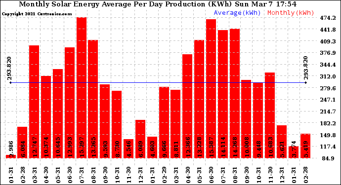 Solar PV/Inverter Performance Monthly Solar Energy Production Average Per Day (KWh)