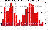 Solar PV/Inverter Performance Monthly Solar Energy Production Value Running Average