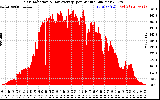 Solar PV/Inverter Performance Solar Radiation & Day Average per Minute