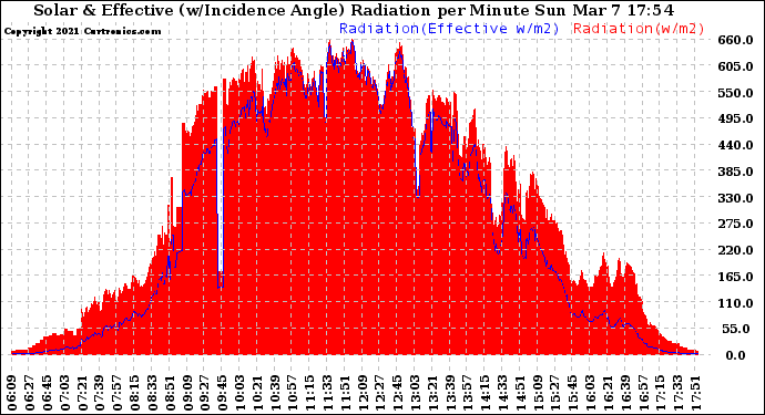 Solar PV/Inverter Performance Solar Radiation & Effective Solar Radiation per Minute