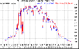 Solar PV/Inverter Performance Photovoltaic Panel Current Output
