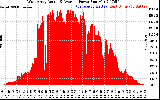 Solar PV/Inverter Performance West Array Actual & Average Power Output