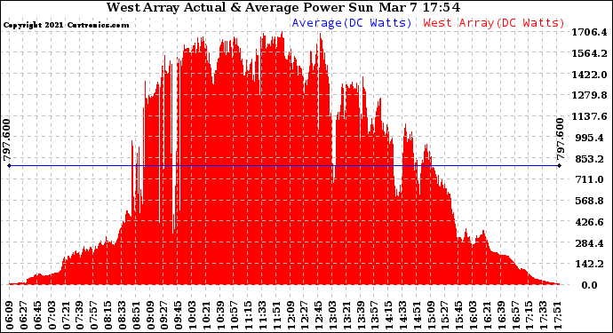 Solar PV/Inverter Performance West Array Actual & Average Power Output