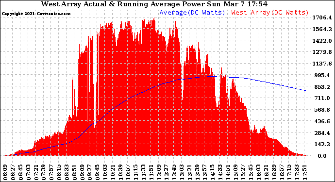 Solar PV/Inverter Performance West Array Actual & Running Average Power Output