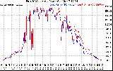 Solar PV/Inverter Performance Photovoltaic Panel Power Output