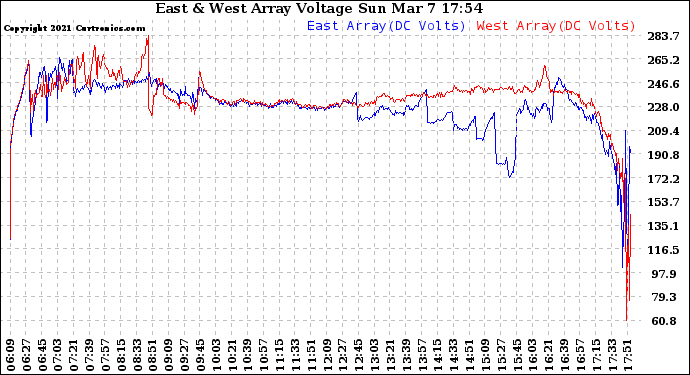 Solar PV/Inverter Performance Photovoltaic Panel Voltage Output