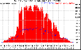 Solar PV/Inverter Performance East Array Power Output & Solar Radiation