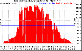 Solar PV/Inverter Performance East Array Actual & Average Power Output