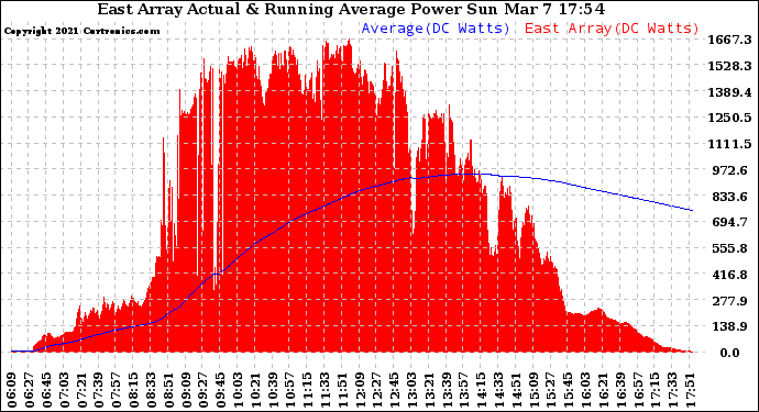 Solar PV/Inverter Performance East Array Actual & Running Average Power Output