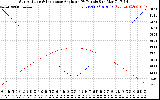 Solar PV/Inverter Performance Sun Altitude Angle & Sun Incidence Angle on PV Panels