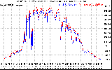 Solar PV/Inverter Performance PV Panel Power Output & Inverter Power Output