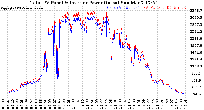 Solar PV/Inverter Performance PV Panel Power Output & Inverter Power Output